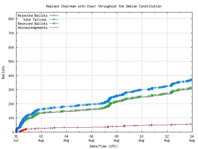Graph of the
rate at which the votes are received